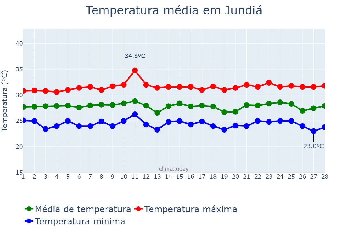Temperatura em fevereiro em Jundiá, RN, BR