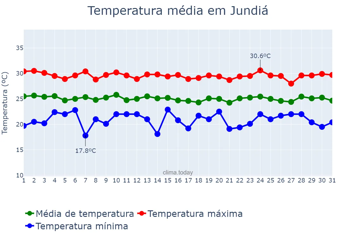 Temperatura em julho em Jundiá, RN, BR