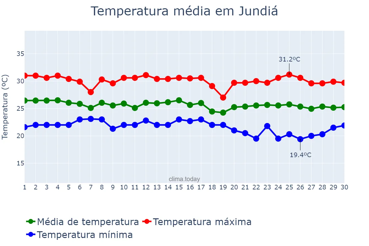 Temperatura em junho em Jundiá, RN, BR