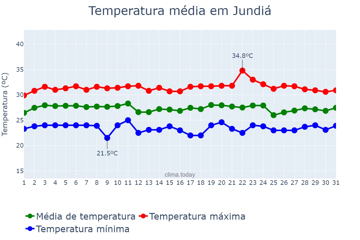 Temperatura em marco em Jundiá, RN, BR