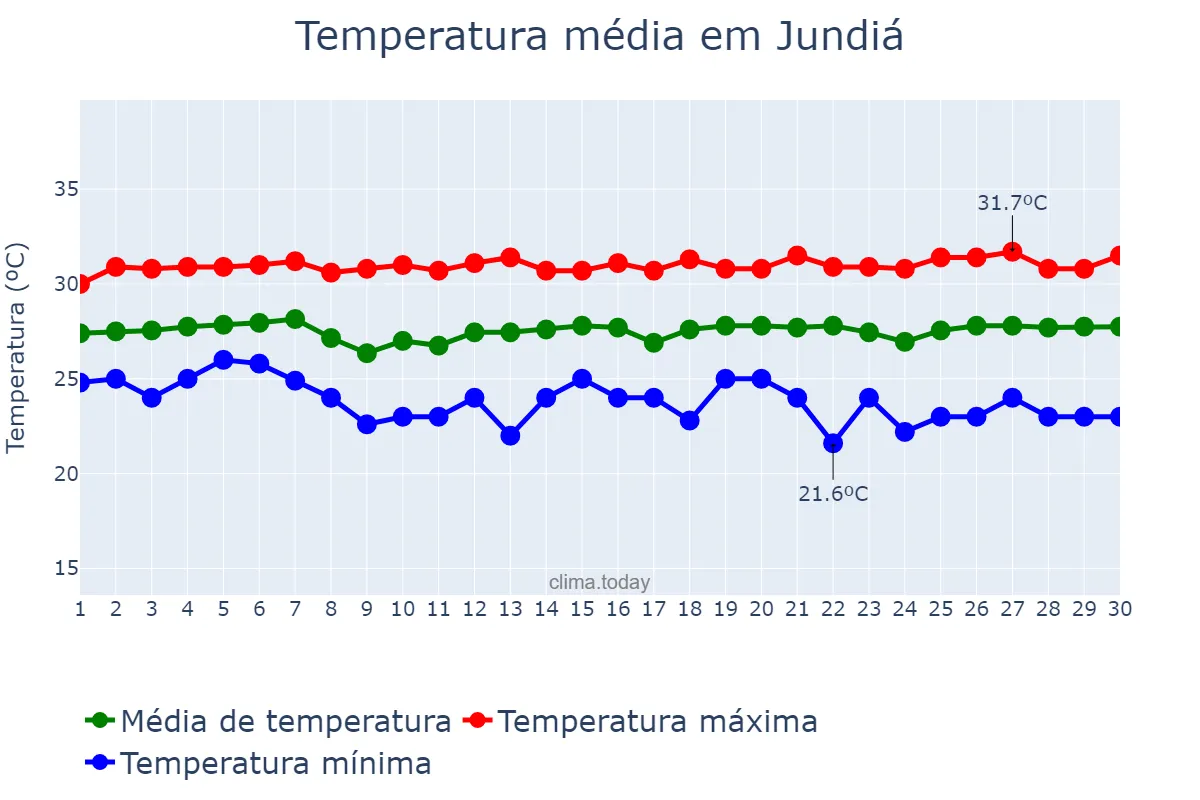 Temperatura em novembro em Jundiá, RN, BR