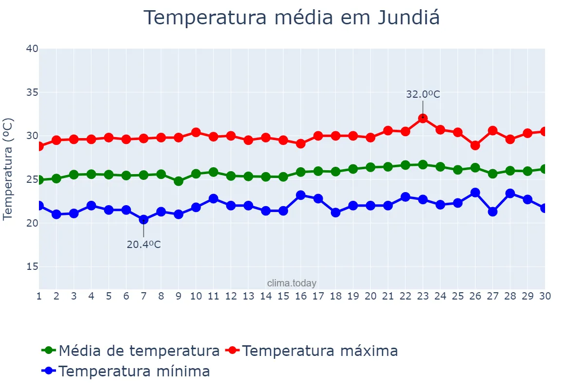 Temperatura em setembro em Jundiá, RN, BR