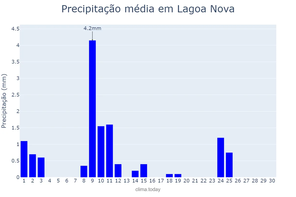 Precipitação em novembro em Lagoa Nova, RN, BR