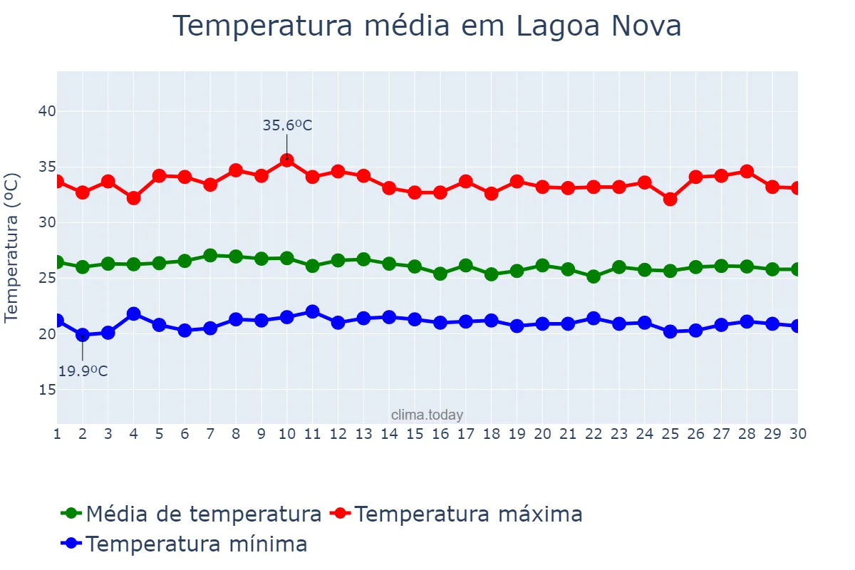 Temperatura em abril em Lagoa Nova, RN, BR