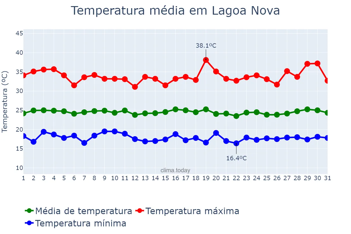 Temperatura em julho em Lagoa Nova, RN, BR