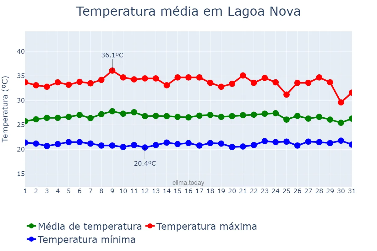 Temperatura em marco em Lagoa Nova, RN, BR