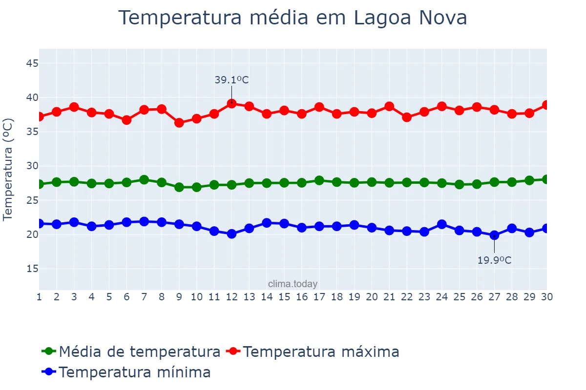 Temperatura em novembro em Lagoa Nova, RN, BR