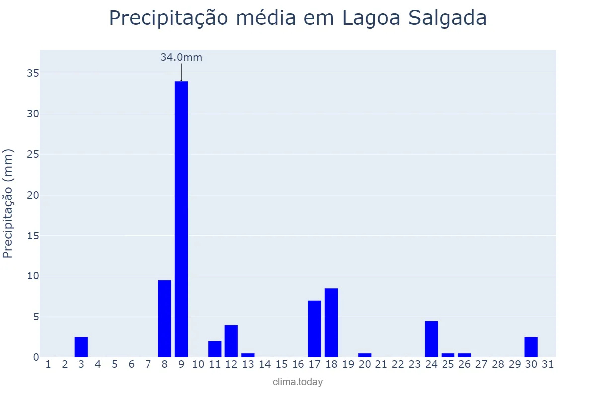Precipitação em janeiro em Lagoa Salgada, RN, BR