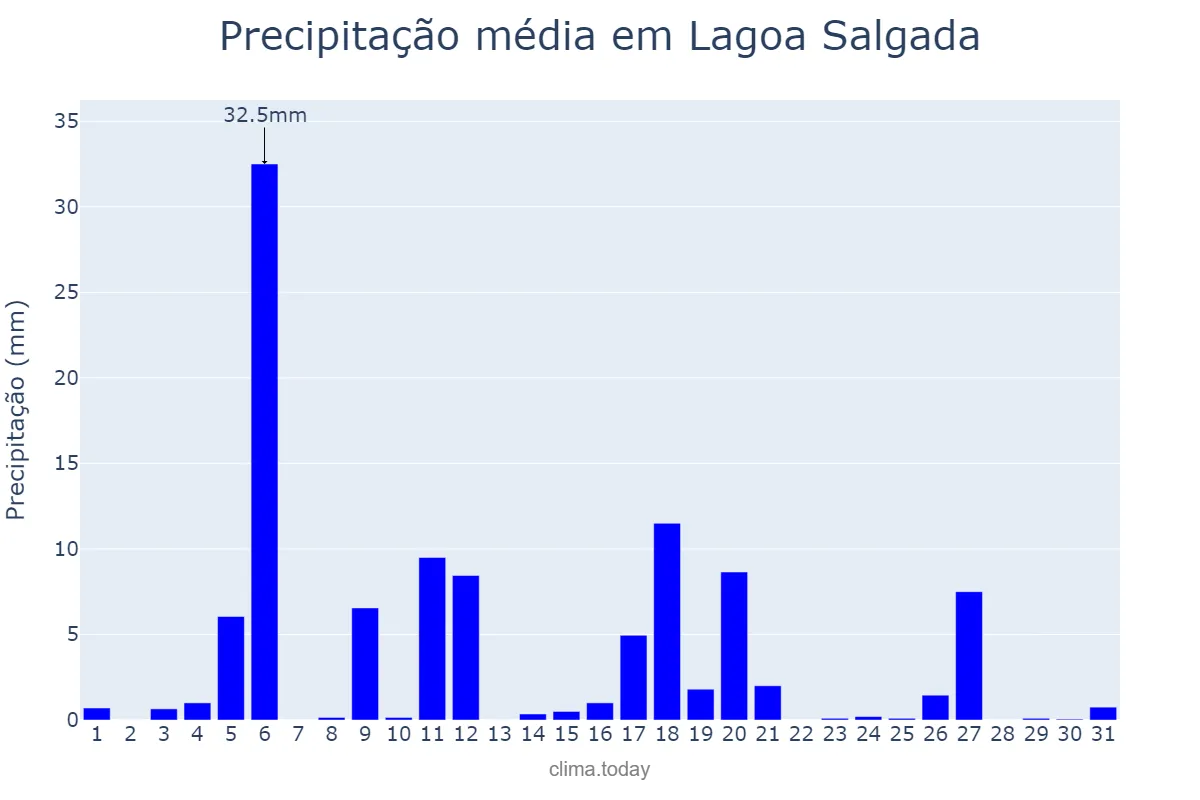 Precipitação em julho em Lagoa Salgada, RN, BR