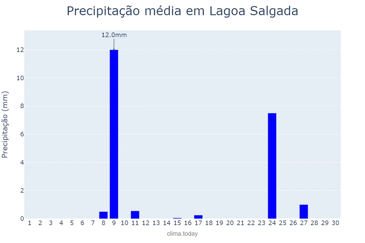 Precipitação em novembro em Lagoa Salgada, RN, BR