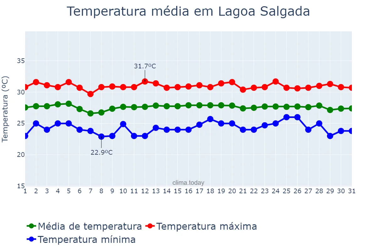 Temperatura em dezembro em Lagoa Salgada, RN, BR