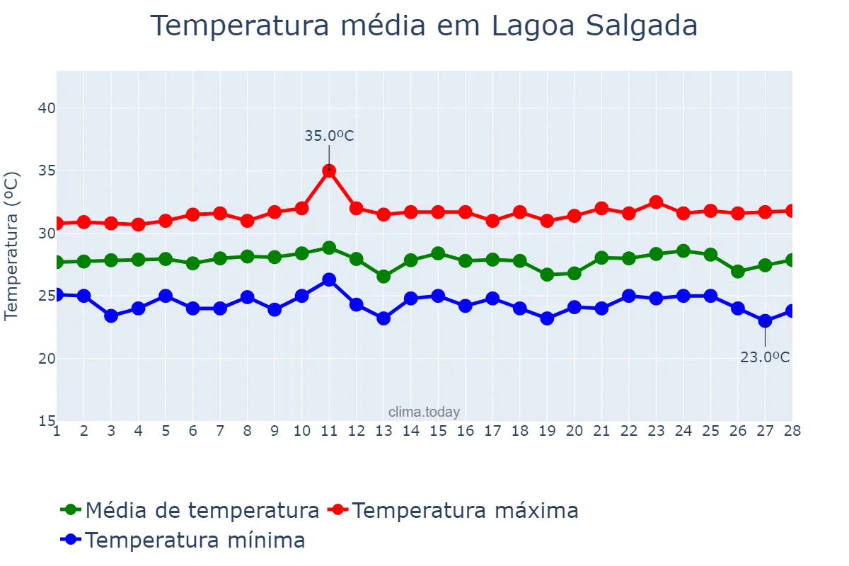 Temperatura em fevereiro em Lagoa Salgada, RN, BR