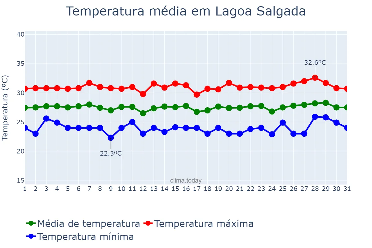 Temperatura em janeiro em Lagoa Salgada, RN, BR