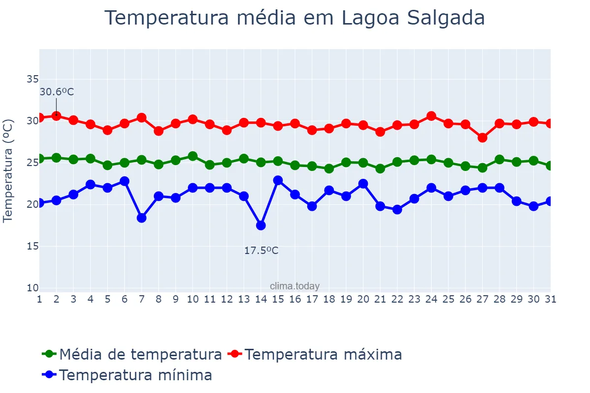 Temperatura em julho em Lagoa Salgada, RN, BR