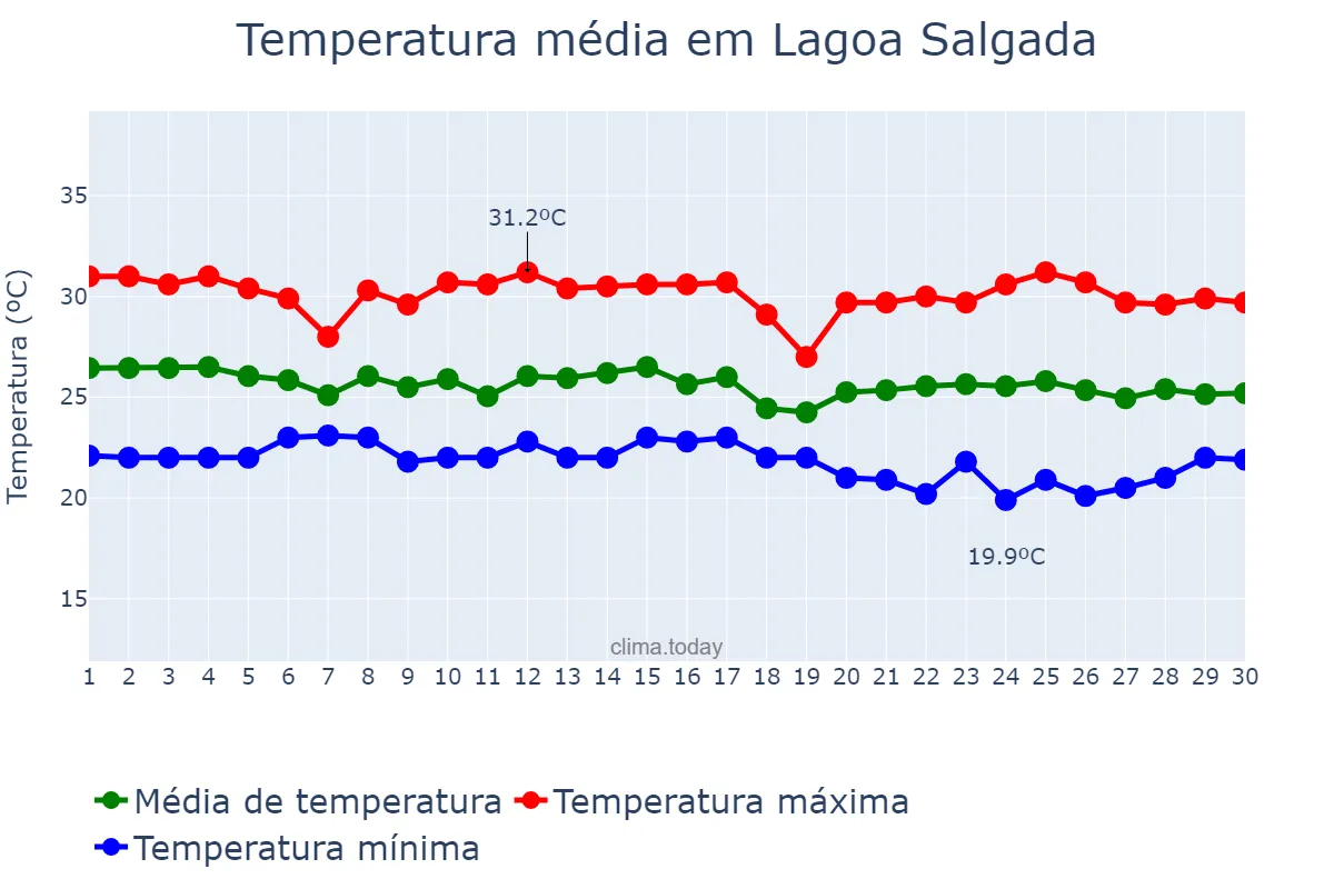 Temperatura em junho em Lagoa Salgada, RN, BR