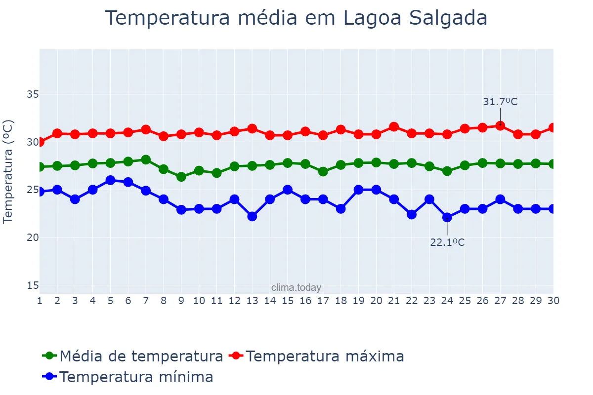 Temperatura em novembro em Lagoa Salgada, RN, BR