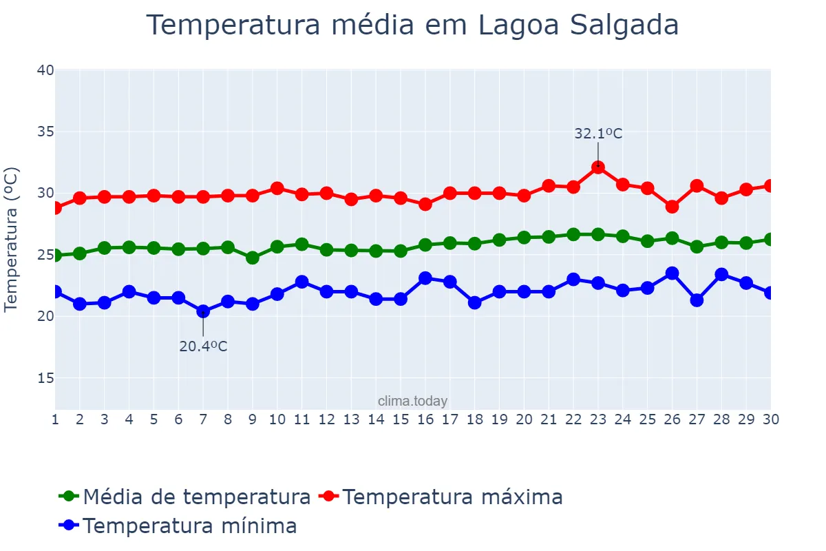 Temperatura em setembro em Lagoa Salgada, RN, BR