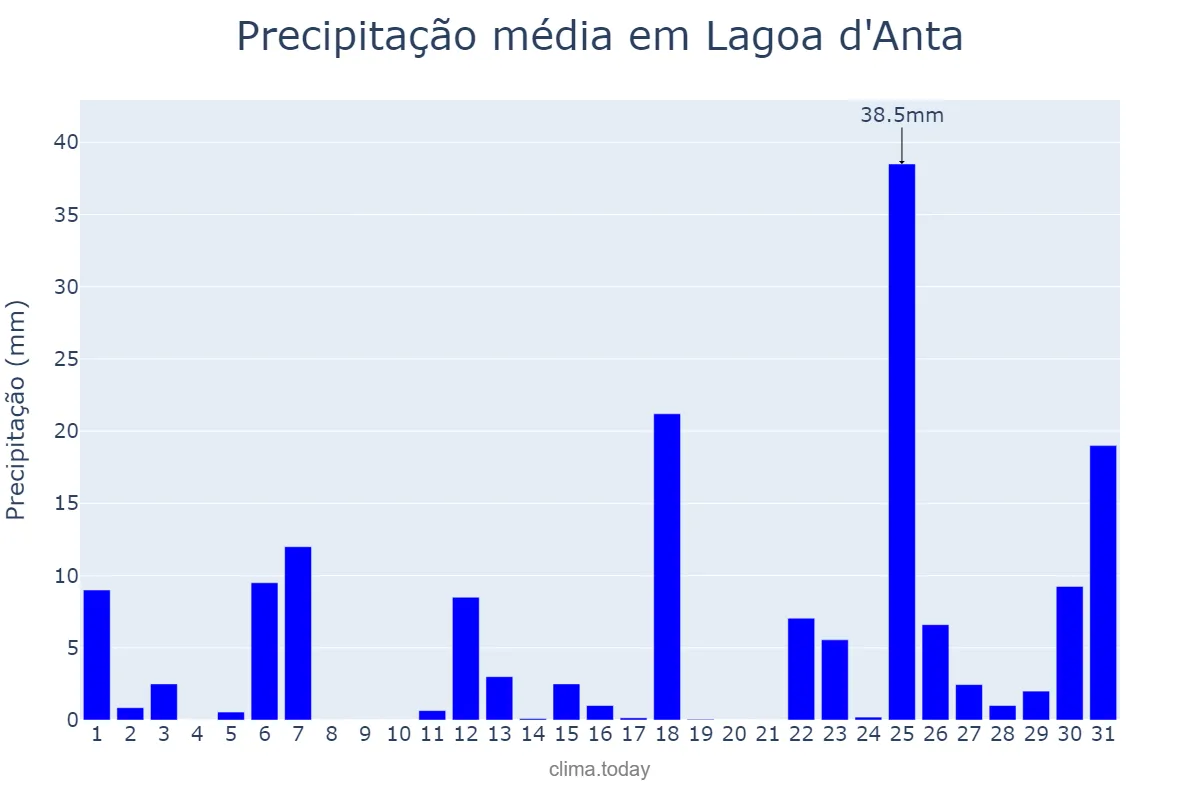Precipitação em marco em Lagoa d'Anta, RN, BR