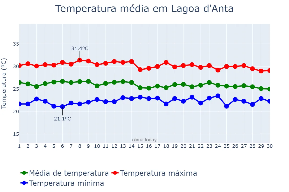 Temperatura em abril em Lagoa d'Anta, RN, BR