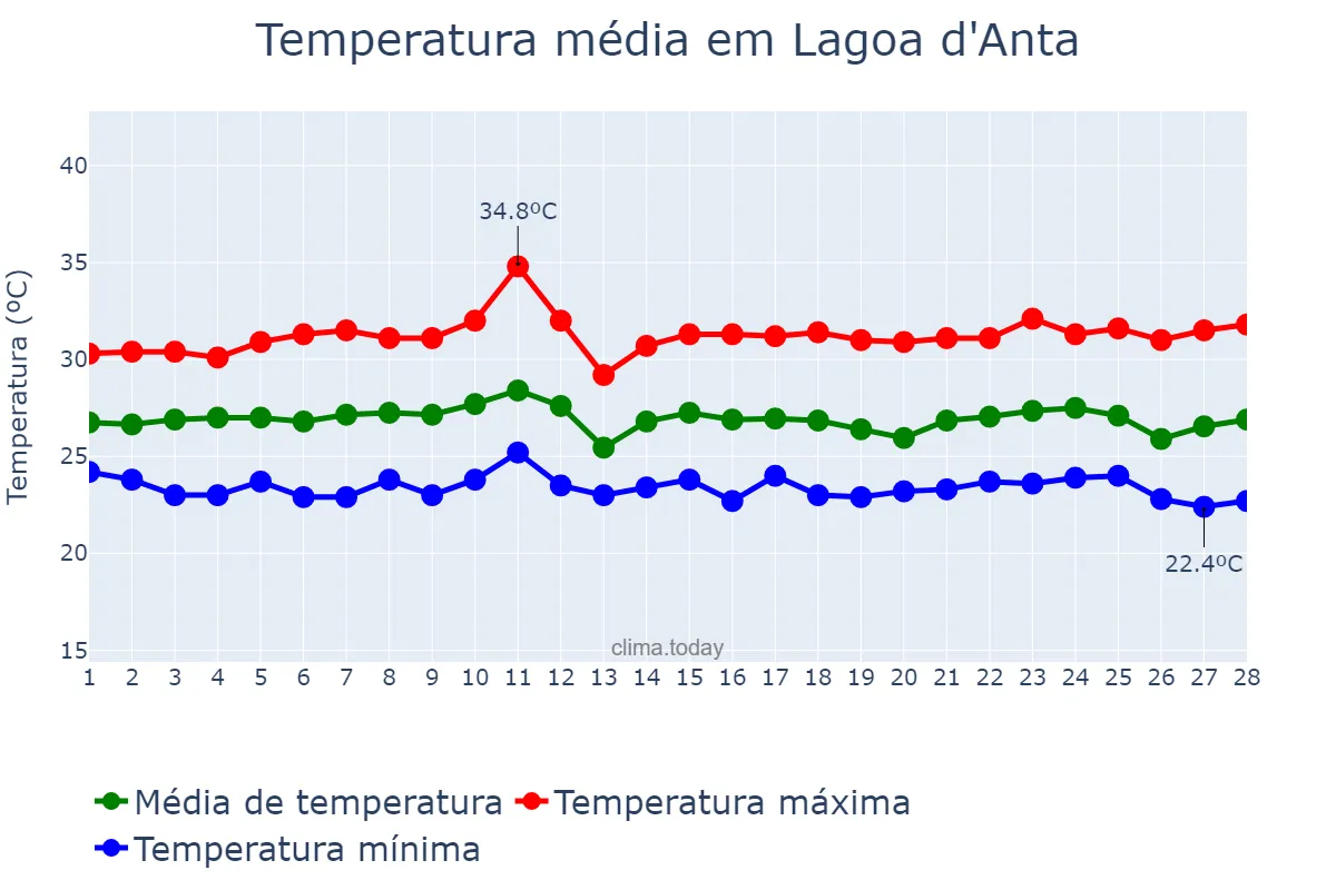 Temperatura em fevereiro em Lagoa d'Anta, RN, BR