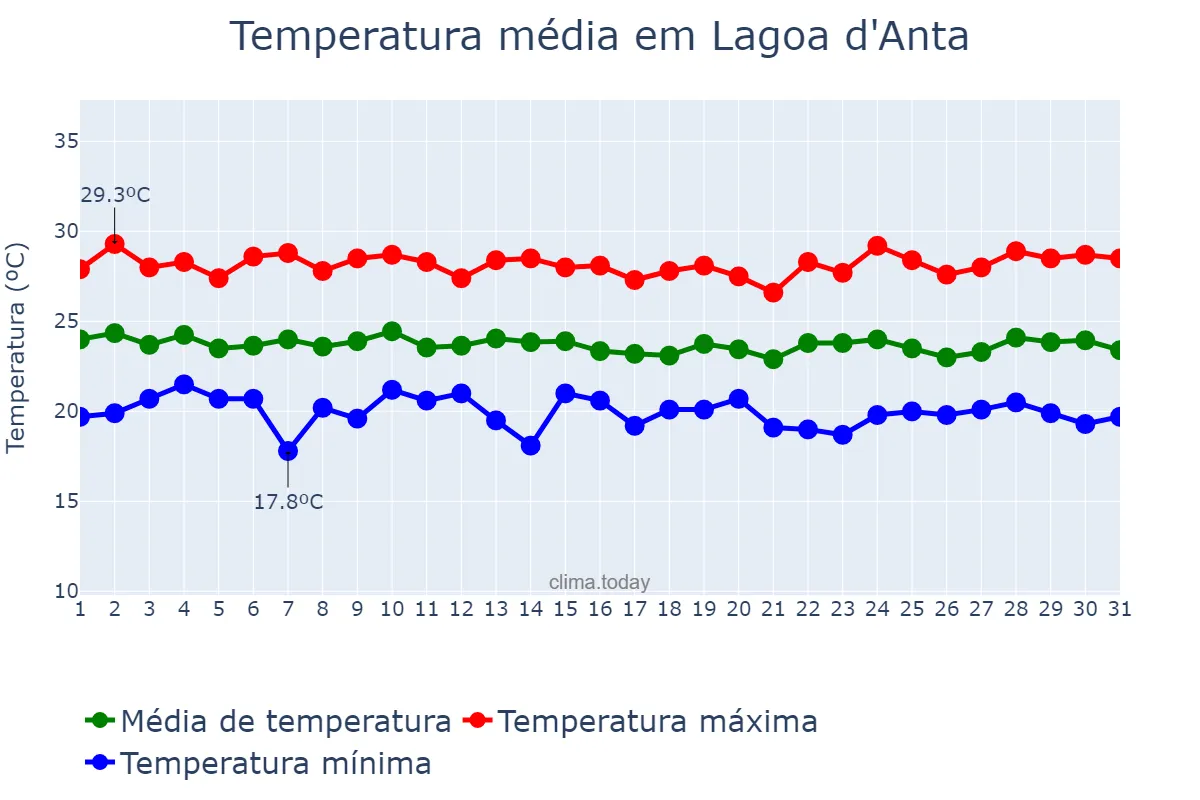 Temperatura em julho em Lagoa d'Anta, RN, BR