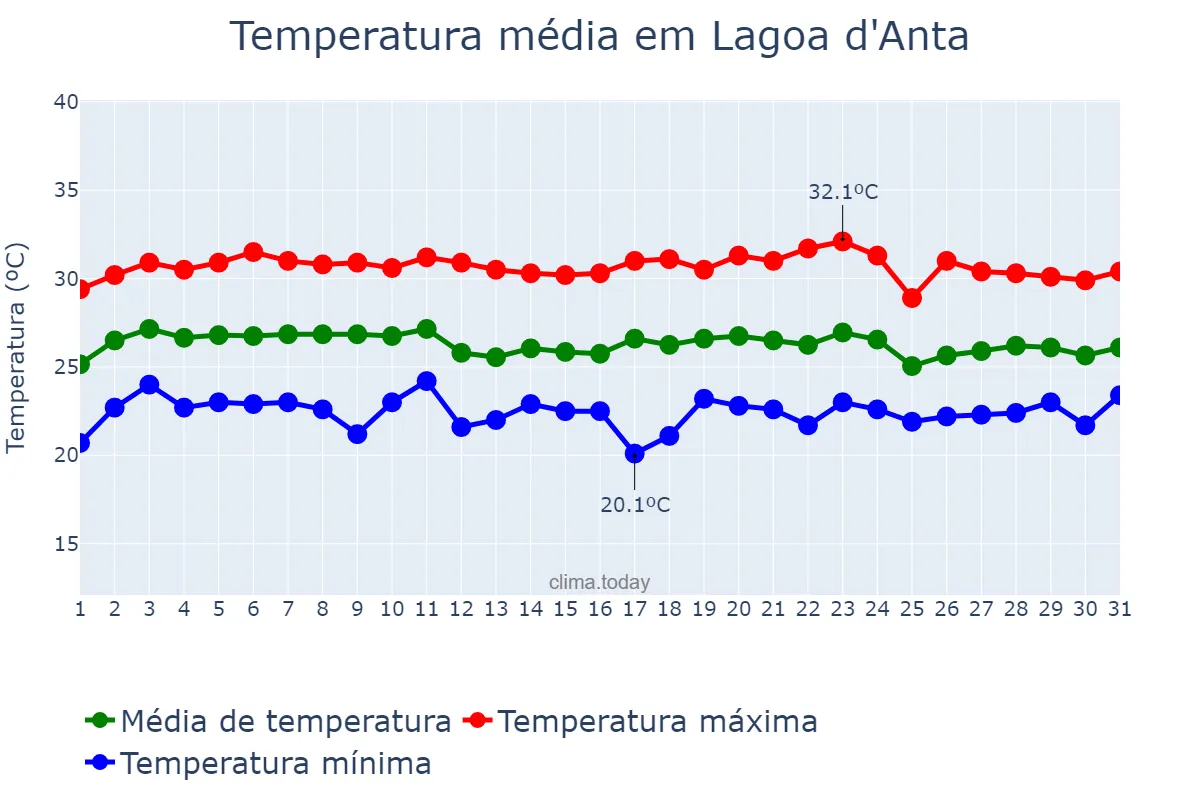Temperatura em marco em Lagoa d'Anta, RN, BR
