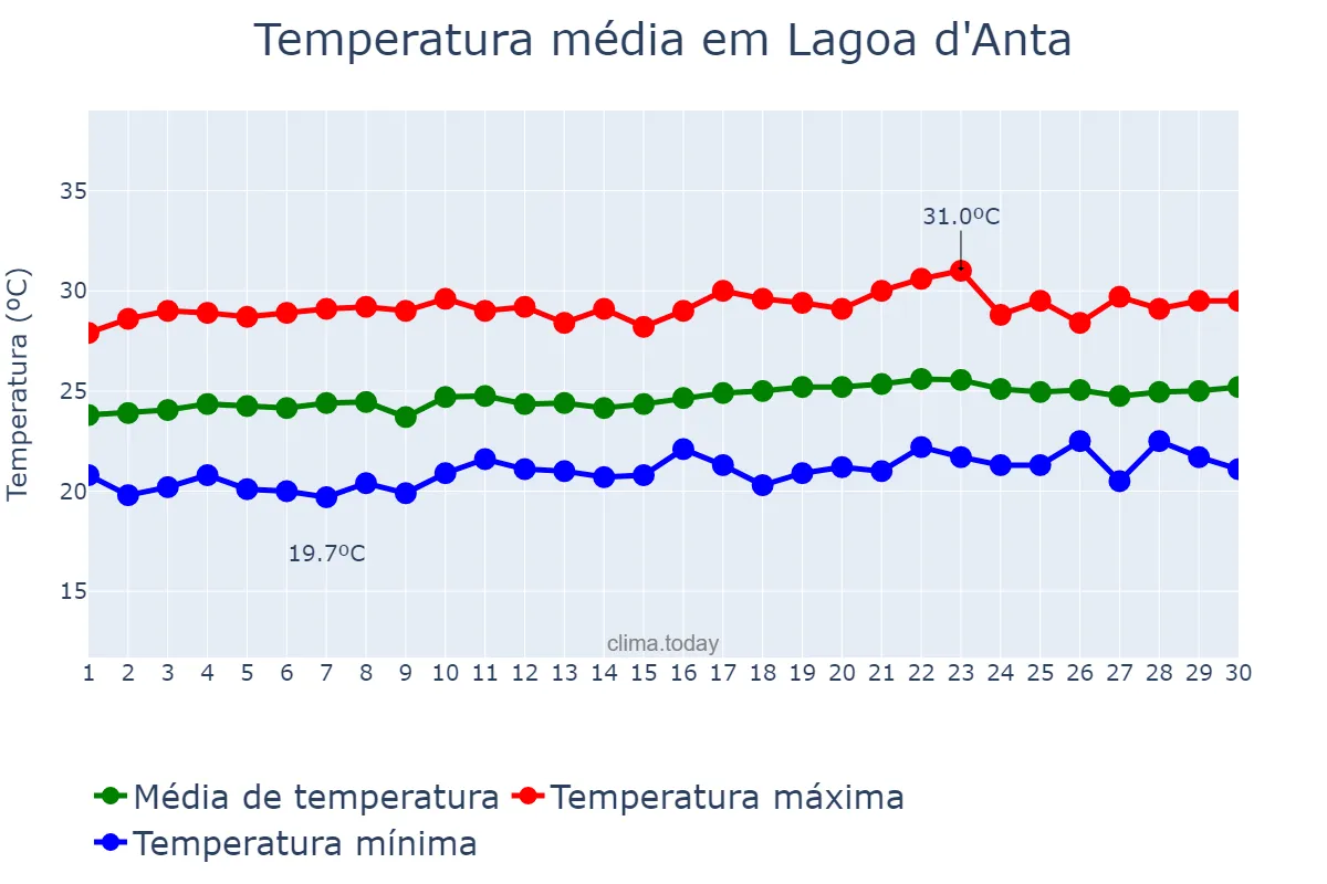 Temperatura em setembro em Lagoa d'Anta, RN, BR