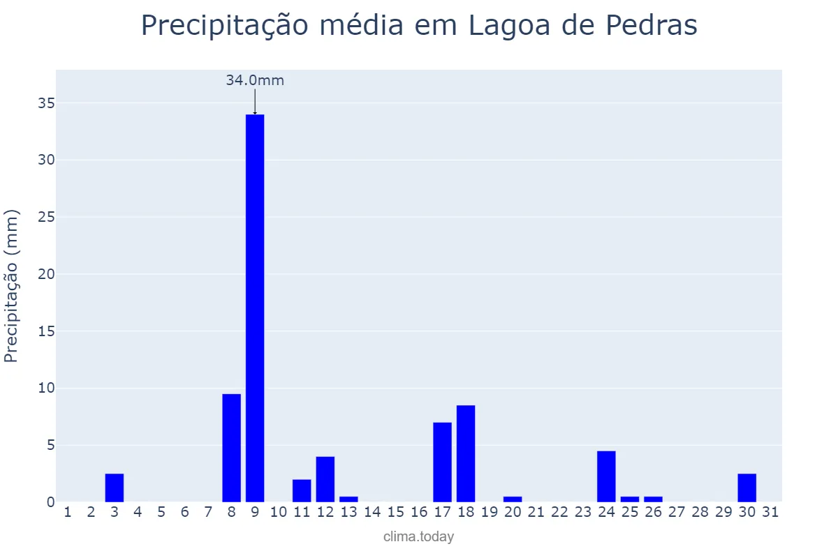Precipitação em janeiro em Lagoa de Pedras, RN, BR