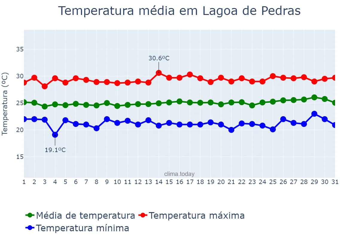 Temperatura em agosto em Lagoa de Pedras, RN, BR