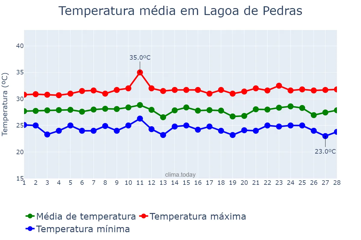 Temperatura em fevereiro em Lagoa de Pedras, RN, BR
