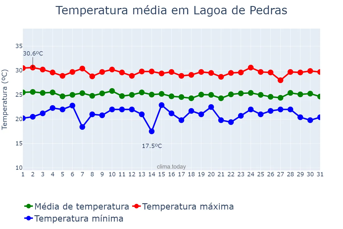 Temperatura em julho em Lagoa de Pedras, RN, BR