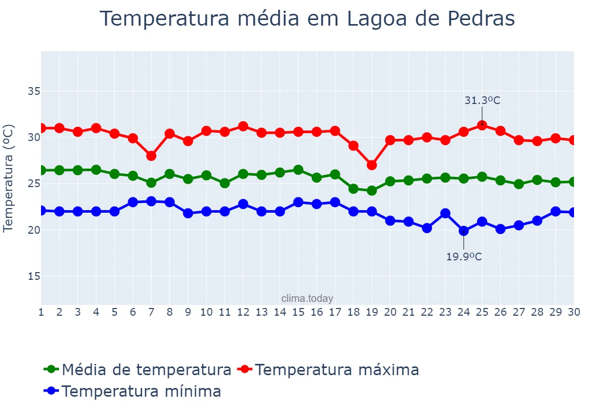 Temperatura em junho em Lagoa de Pedras, RN, BR