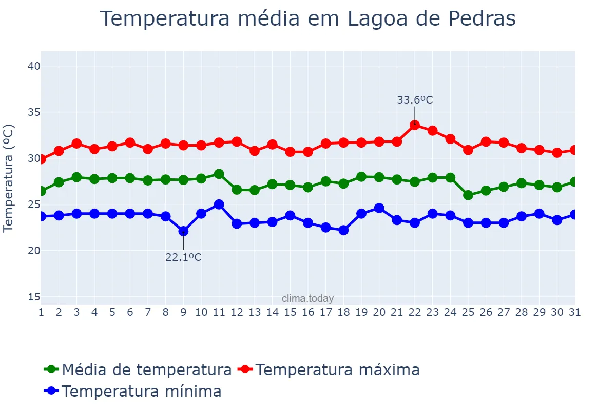 Temperatura em marco em Lagoa de Pedras, RN, BR