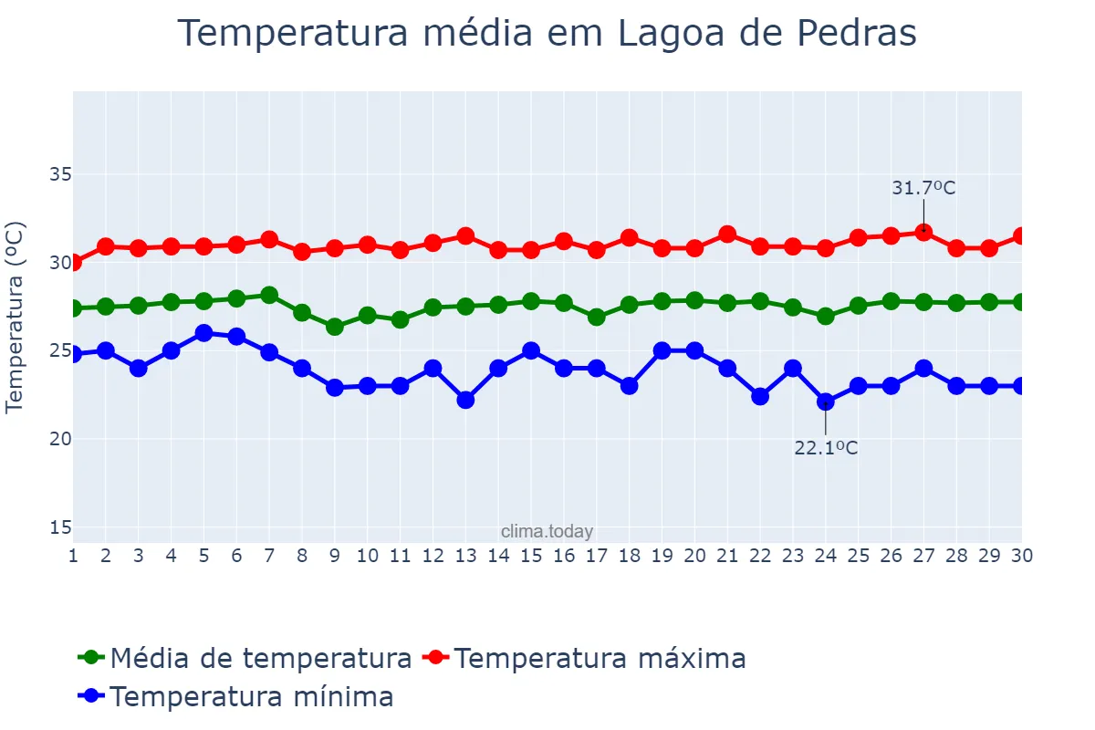 Temperatura em novembro em Lagoa de Pedras, RN, BR