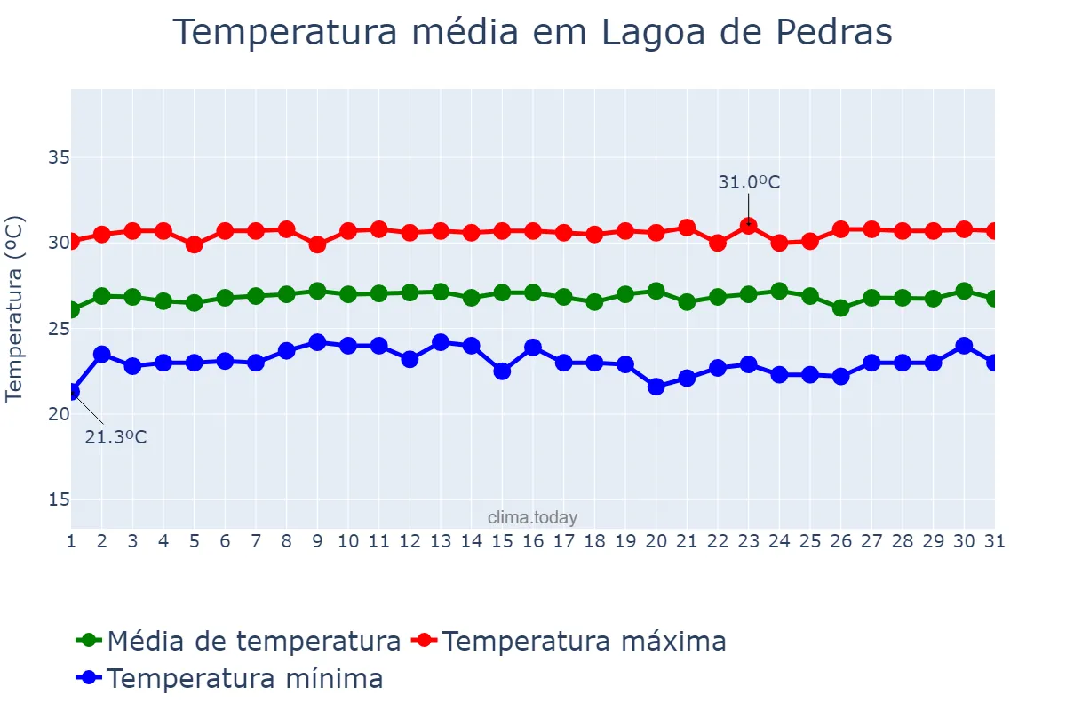 Temperatura em outubro em Lagoa de Pedras, RN, BR