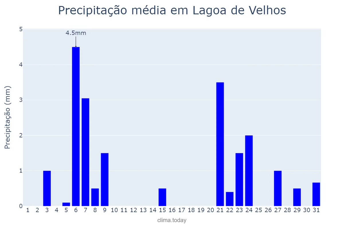 Precipitação em dezembro em Lagoa de Velhos, RN, BR
