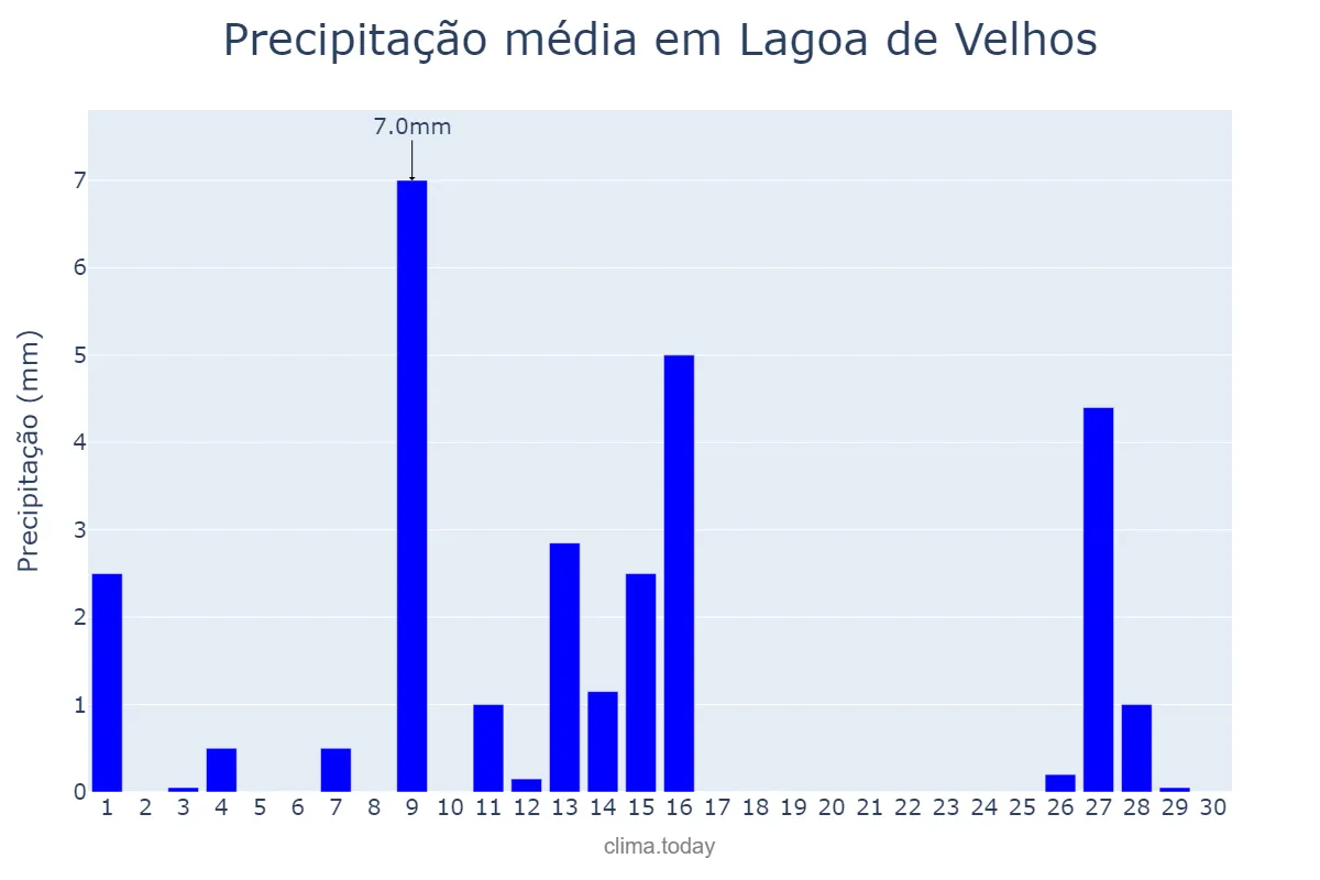 Precipitação em setembro em Lagoa de Velhos, RN, BR