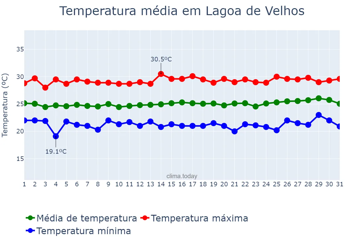 Temperatura em agosto em Lagoa de Velhos, RN, BR