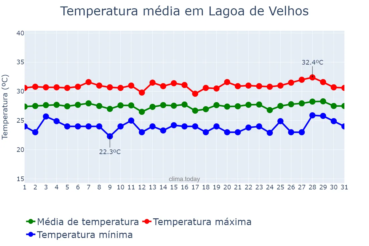 Temperatura em janeiro em Lagoa de Velhos, RN, BR