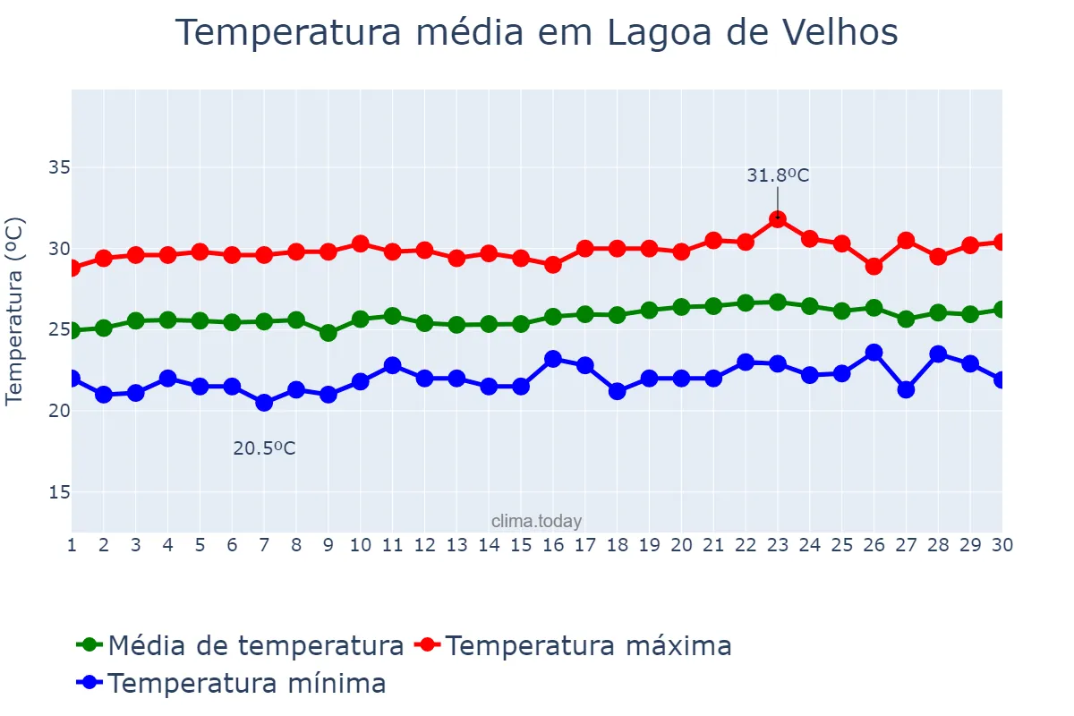 Temperatura em setembro em Lagoa de Velhos, RN, BR