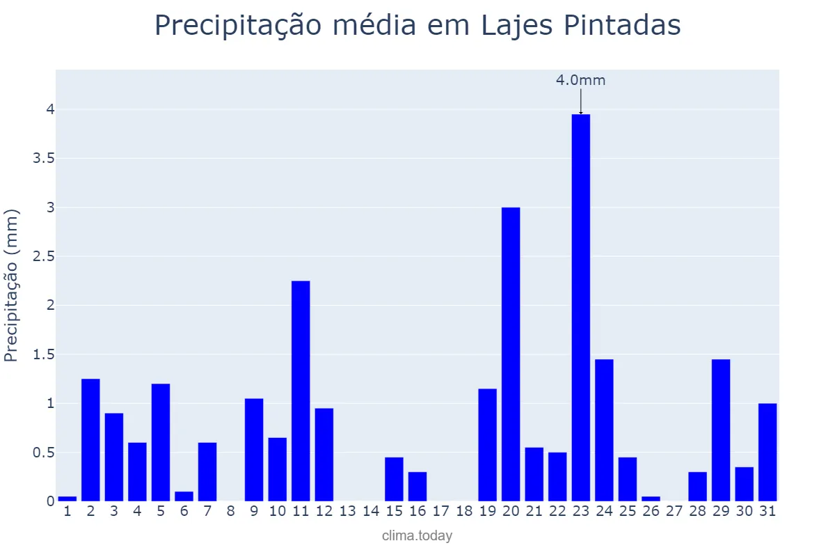 Precipitação em agosto em Lajes Pintadas, RN, BR