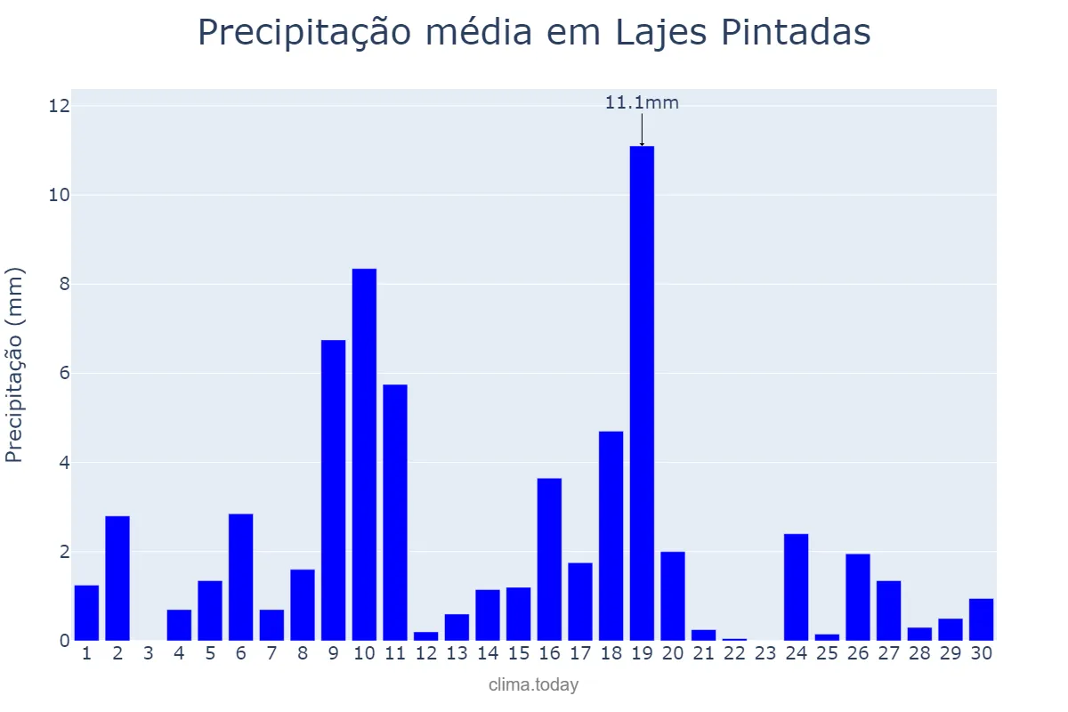 Precipitação em junho em Lajes Pintadas, RN, BR