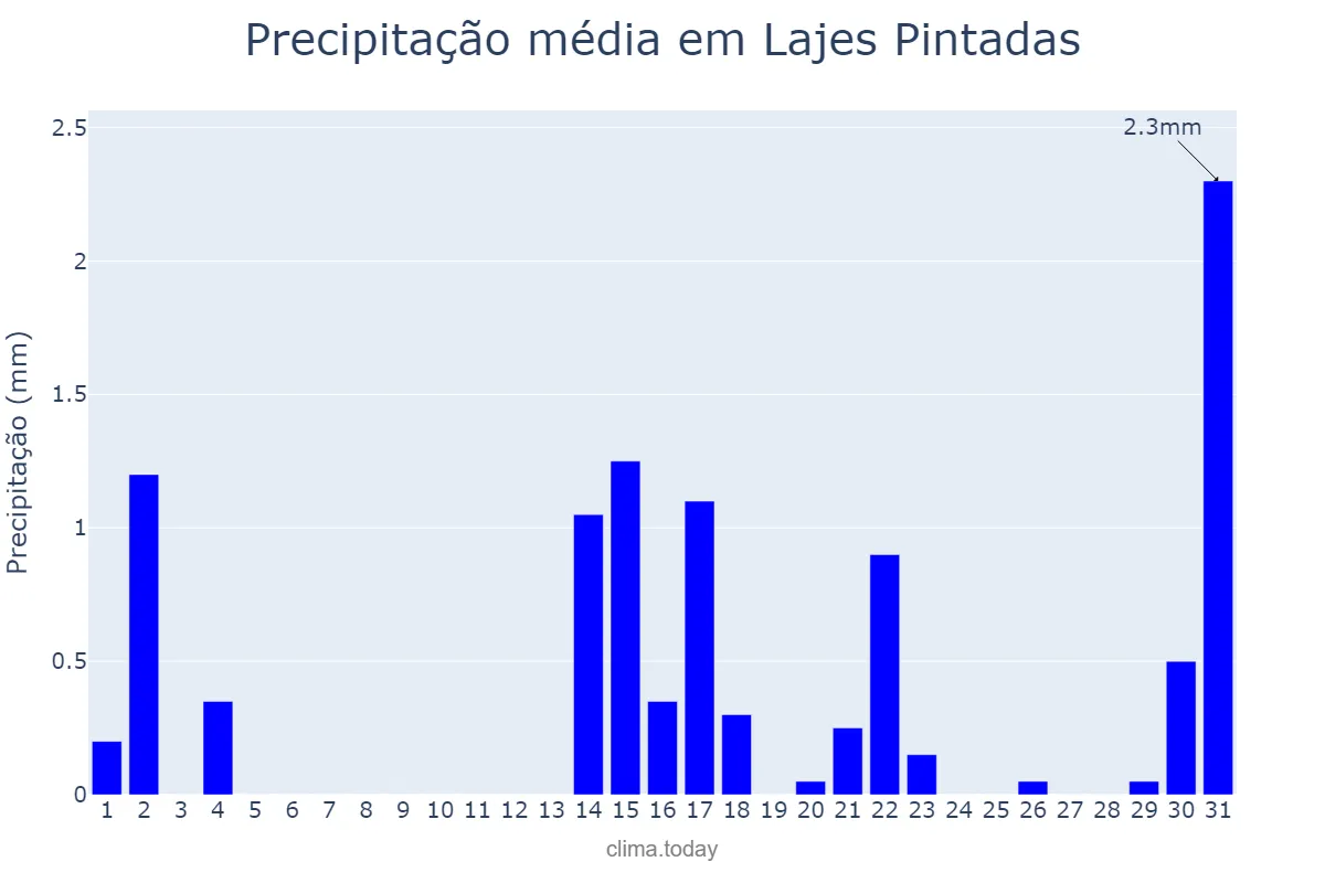 Precipitação em outubro em Lajes Pintadas, RN, BR