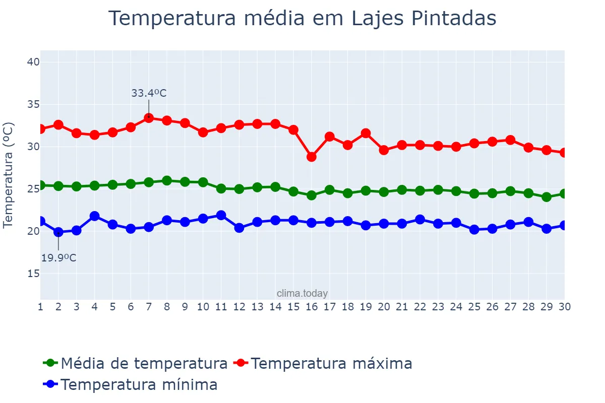 Temperatura em abril em Lajes Pintadas, RN, BR