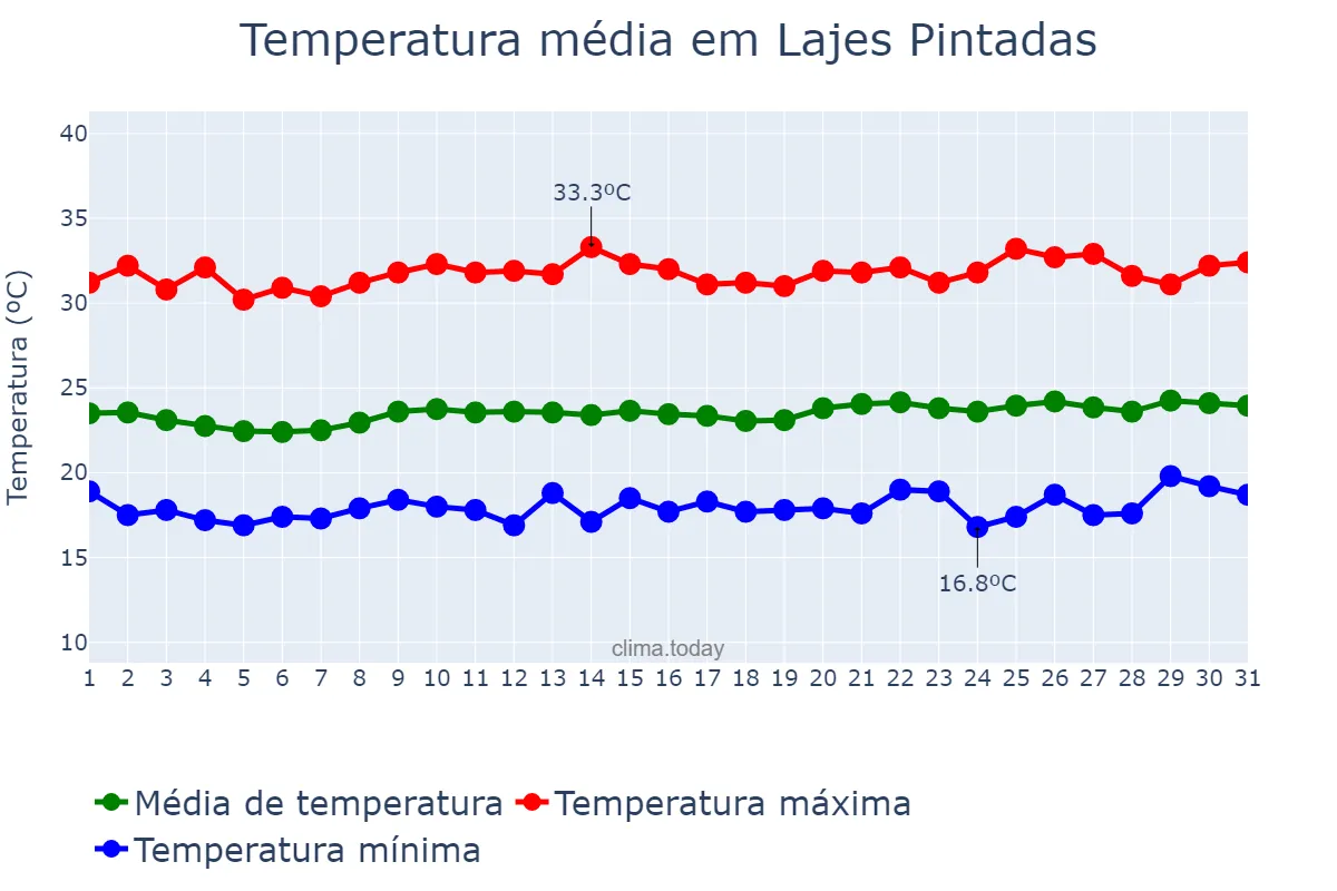 Temperatura em agosto em Lajes Pintadas, RN, BR