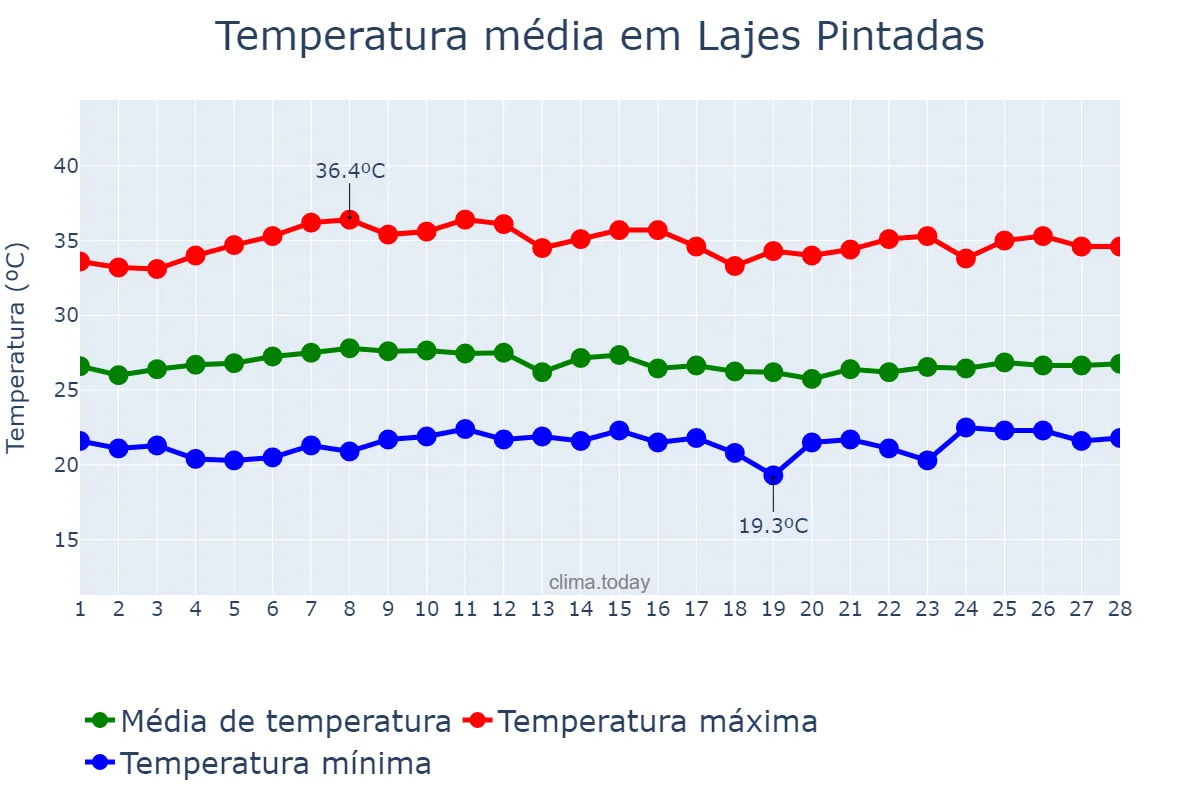 Temperatura em fevereiro em Lajes Pintadas, RN, BR