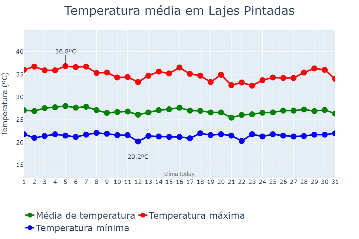 Temperatura em janeiro em Lajes Pintadas, RN, BR