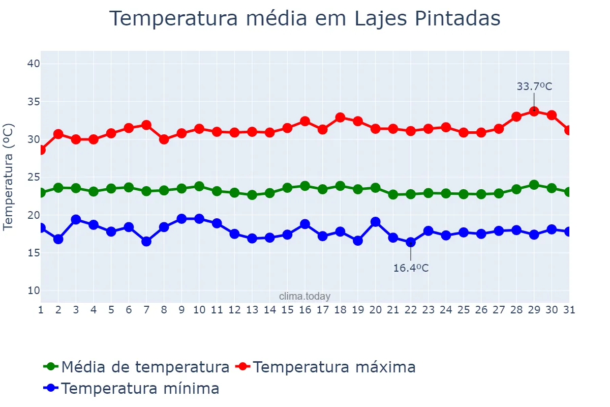Temperatura em julho em Lajes Pintadas, RN, BR