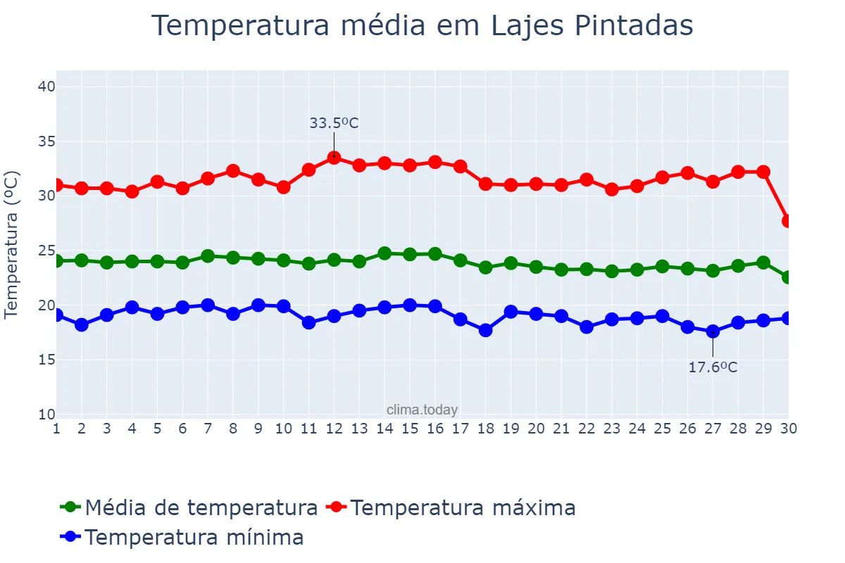 Temperatura em junho em Lajes Pintadas, RN, BR