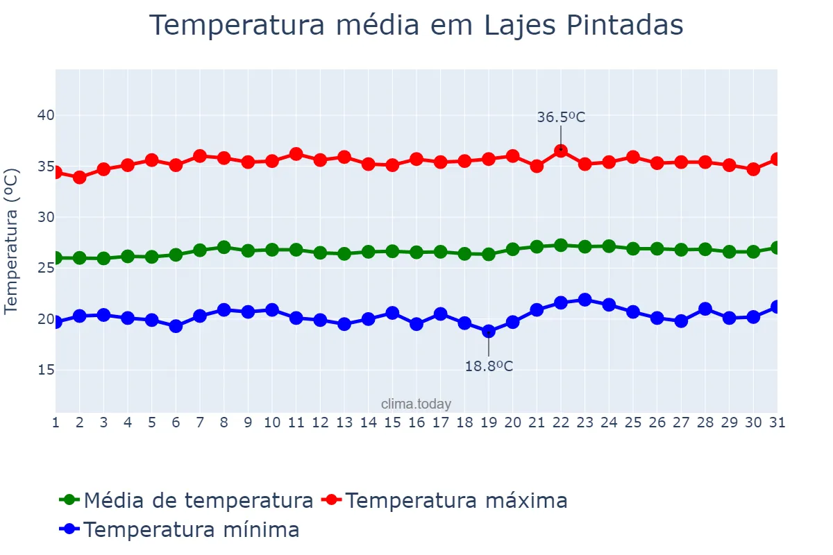 Temperatura em outubro em Lajes Pintadas, RN, BR